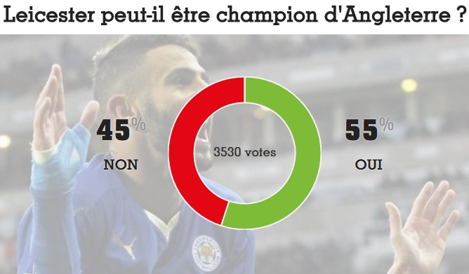 استفتاء فرنسي يرشح ليستر سيتي للفوز بالبريميرليغ