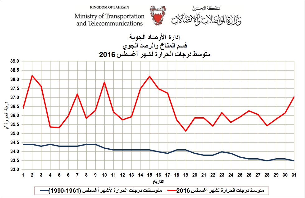 الطقس.. أغسطس ثاني أكثر الأشهر حرارة في تاريخ البحرين