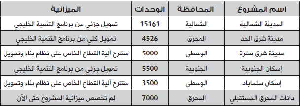 وزير الإسكان: بدء تشييد 400 وحدة بالبحير و950 بعد عام