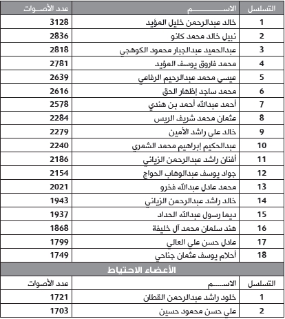 المؤيـد يكتسـح انتخابـات الغرفـة بـ 3128 صوتـاً