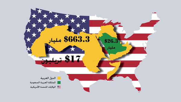 الدين الأميركي يعادل 25 ضعف ديون الدول العربية