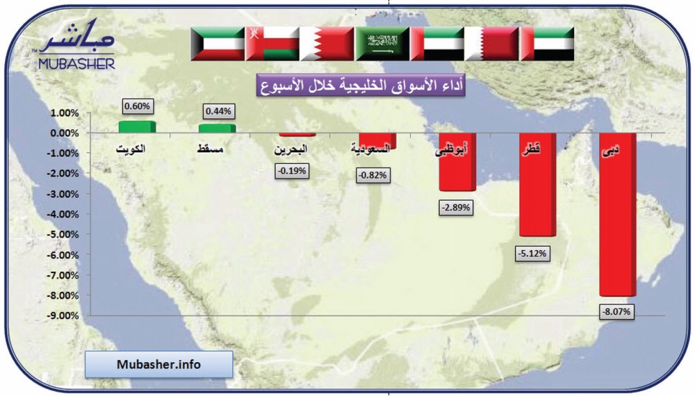 5 مؤشرات خليجية تتراجع .. الكويتي والعُماني يربحان