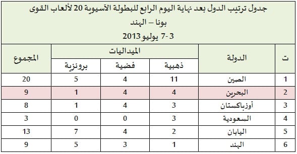 البحرين ثانياً في اليوم قبل الأخير من ألعاب القوى الآسيوية