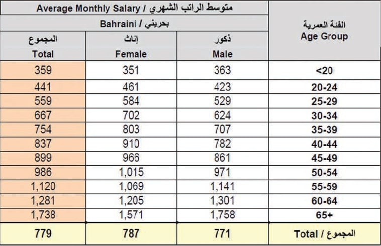 34.2 ألف أصحاب المعاشات التقاعدية بـ 8.4 مليون دينار شهرياً