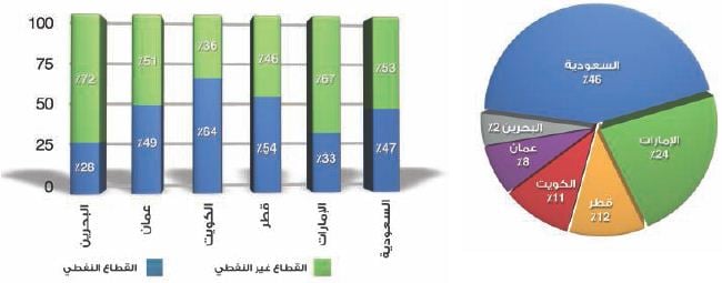 «النقد الدولي»: ?72 مساهمة القطاع غير النفطي بالناتج المحلي للبحرين