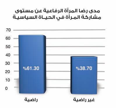 ?61.3 من الرفاعيات راضيات عن مستوى مشاركتهن السياسية