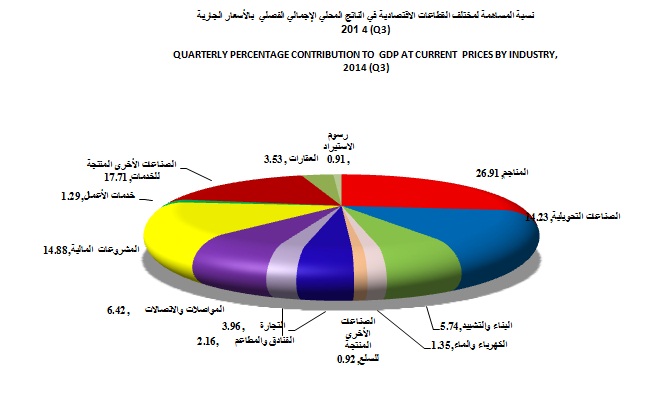 نمو الاقتصاد البحريني 5.1% خلال الربع الثالث 2014