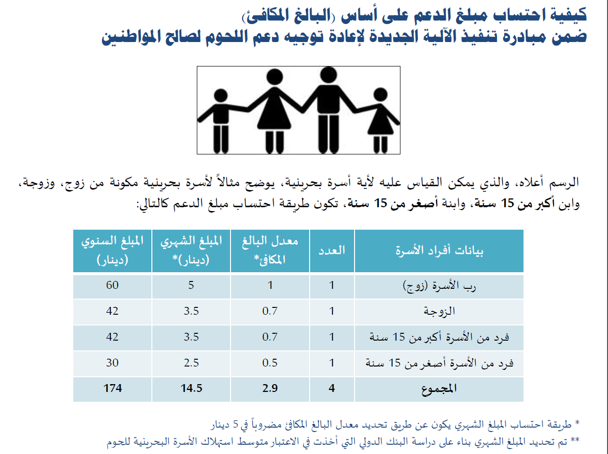 تعرف على كيفية احتساب مبلغ دعم اللحوم لك ولأسرتك