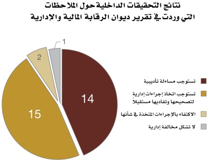 ولي العهد: مواصلة تفعيل الرقابة والمحاسبة لضمان التوظيف الأمثل للمال العام