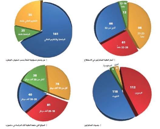 ثلثا خريجي «دلمون» يحملون «التعليم العالي» والجامعة مسؤولية معاناتهم