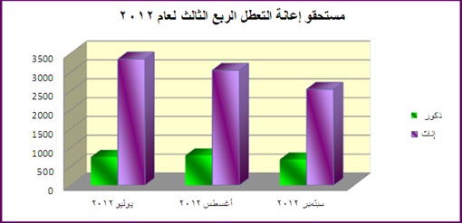 وزير العمل: مؤشرات إيجابية لسوق العمل في الربع 3 والبطالة 3.5%