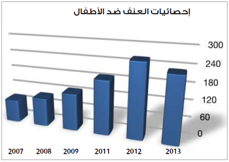 ارتفاع حالات الاعتداء على الأطفال 300 ? منذ 2007