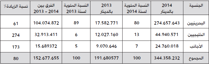 التداول العقاري يقفز %80 الربع الحالي بأكثر من 344.3 مليون دينار