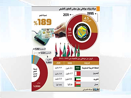 السعودية والبحرين الأكثر استقبالاً لمواطني دول مجلس التعاون