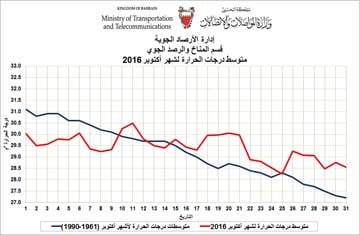 الطقس..أكتوبر 2016 كان حارا نسبياً