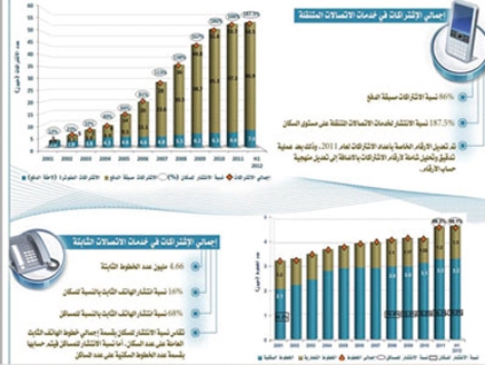 9 مليارات مشترك للهواتف النقالة بالعالم بحلول 2015