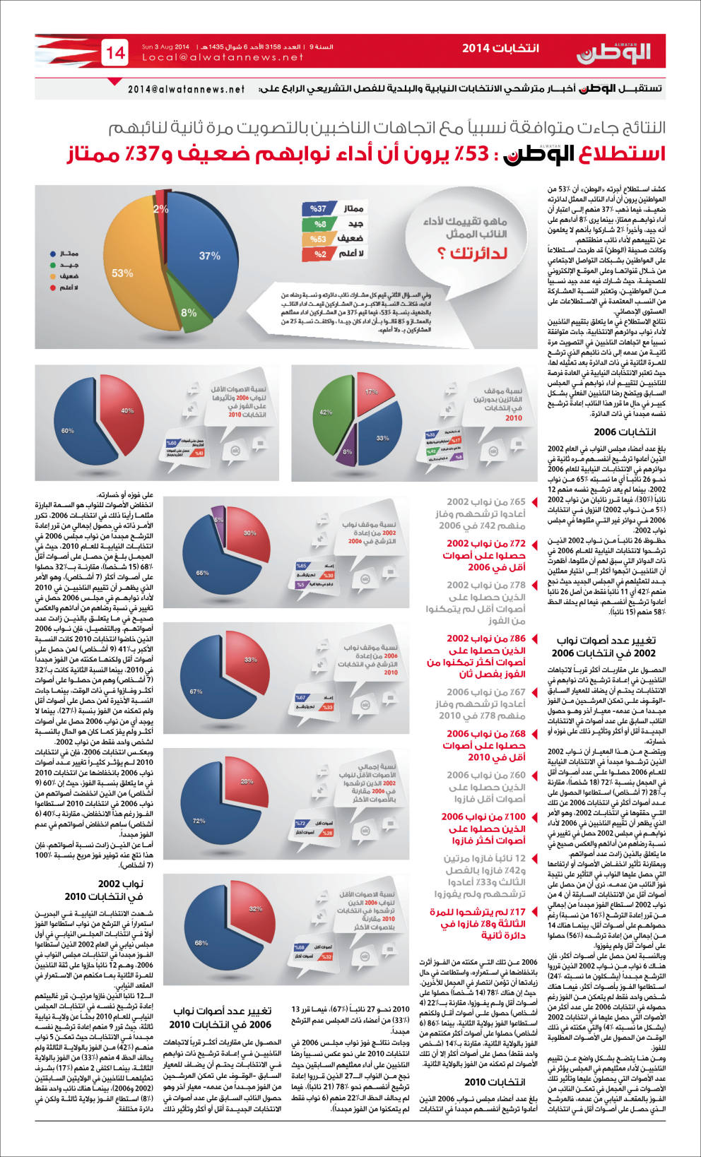 استطلاع  : ?53 يرون أن أداء نوابهم ضعيف و?37 ممتاز