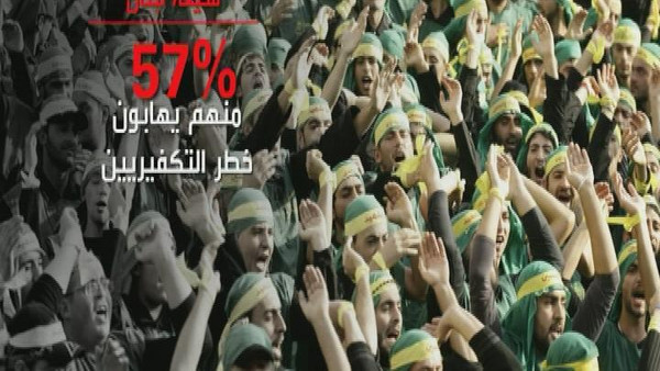 80 % من شيعة لبنان يؤيدون تدخل حزب الله بسوريا