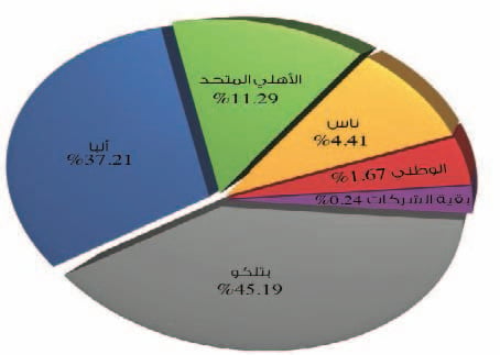 تعاملات «البورصة» اليومية تمثل ?6 فقط من قيمتها السوقية