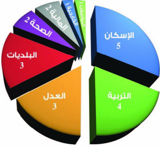 في رصد لـ «الوطن»:21 سؤالاً نيابياً للوزراء في شهر.. و نصيب الأسد لـ «الإسكان»