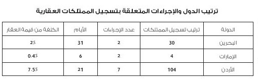 البنك الدولي: البحرين الثانية خليجياً بسرعة تسجيل الممتلكات العقارية