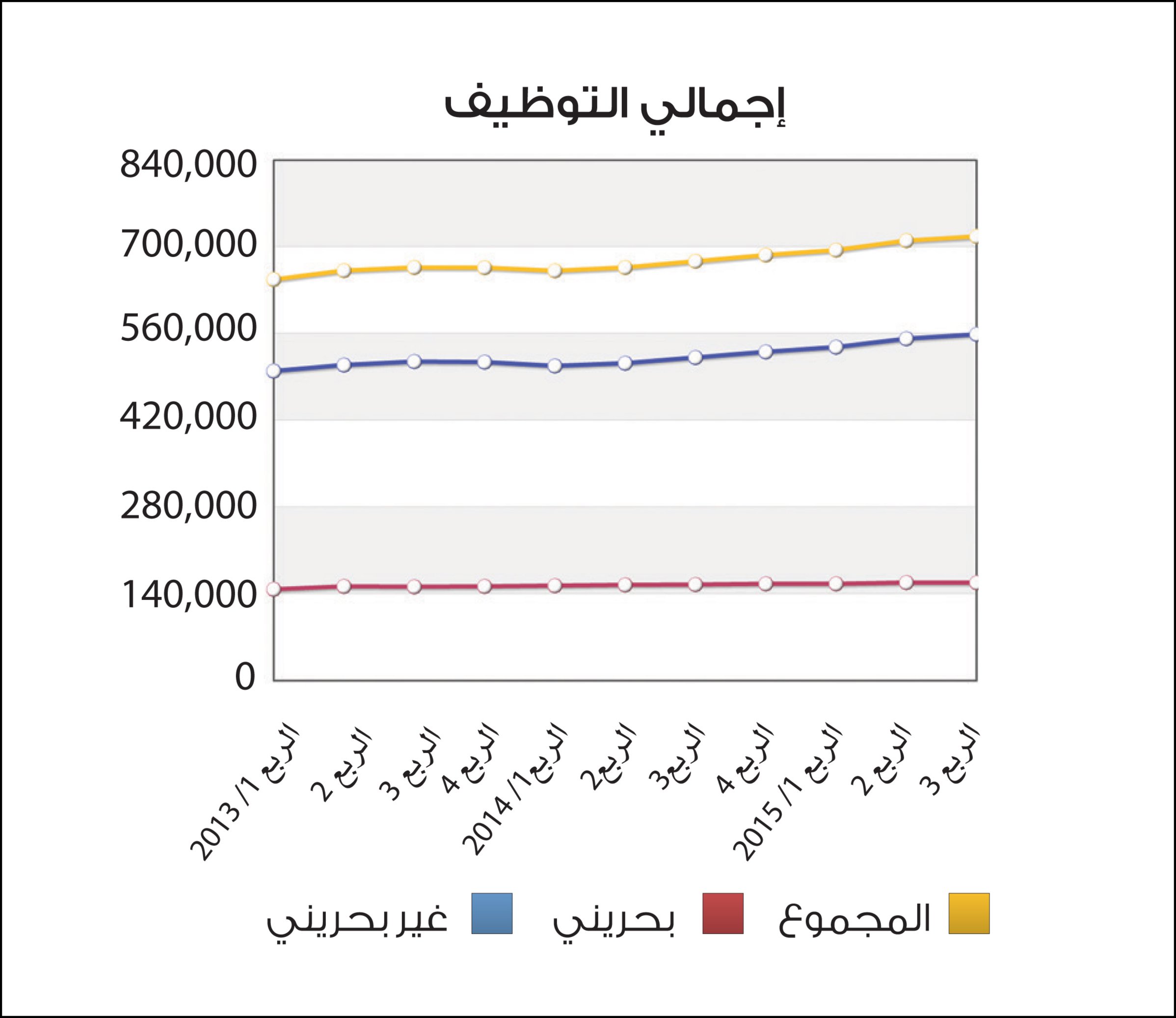 ارتفاع إجمالي العمالة الوطنية لـ 158 ألفا بنهاية الربع الثالث من 2015