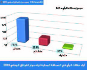 «تحاور»: ?71.8 من المقالات المحلية متفائلة و?22.5 متشائمة و?5.7 متطرفة