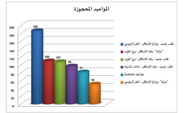 (الإسكان) تتلقى أكثر من 15,100 اتصالًا واستجابة 10.98 %