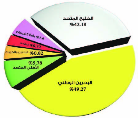 «البورصة» تفقد6.2 نقطة بتعاملات ضعيفة