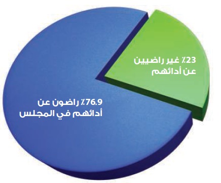 %76 من النواب راضون عن أدائهم في الدور الماضي