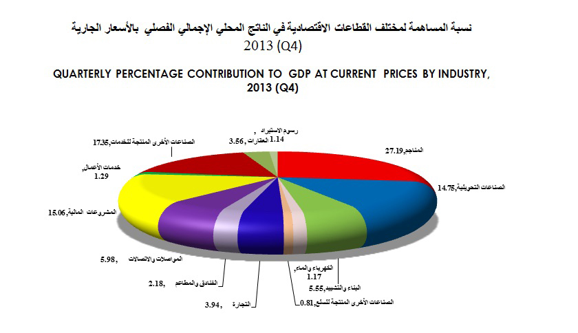 معدل نمو الاقتصاد البحريني بالأسعار الثابتة يرتفع إلى 5,4% خلال الربع الأخير من 2013