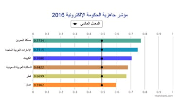 البحرين الأولى عربياً في تقرير الأمم المتحدة للحكومة الإلكترونية