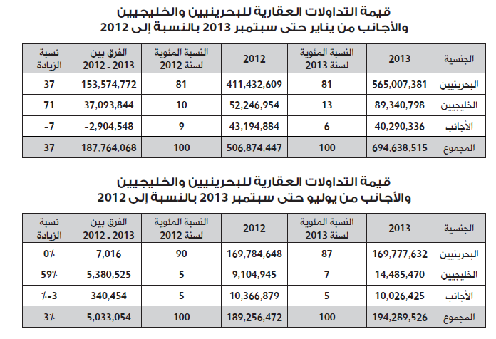 ارتفاع التداولات العقارية إلى 695 مليون دينار منذ مطلع 2013