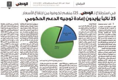 نواب يؤيدون إعادة توجيه الدعم نظرياً ويرفضونه واقعاً