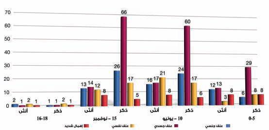 428 اعتداء على الأطفال في 2013 بزيادة ?66.5 عن 2012