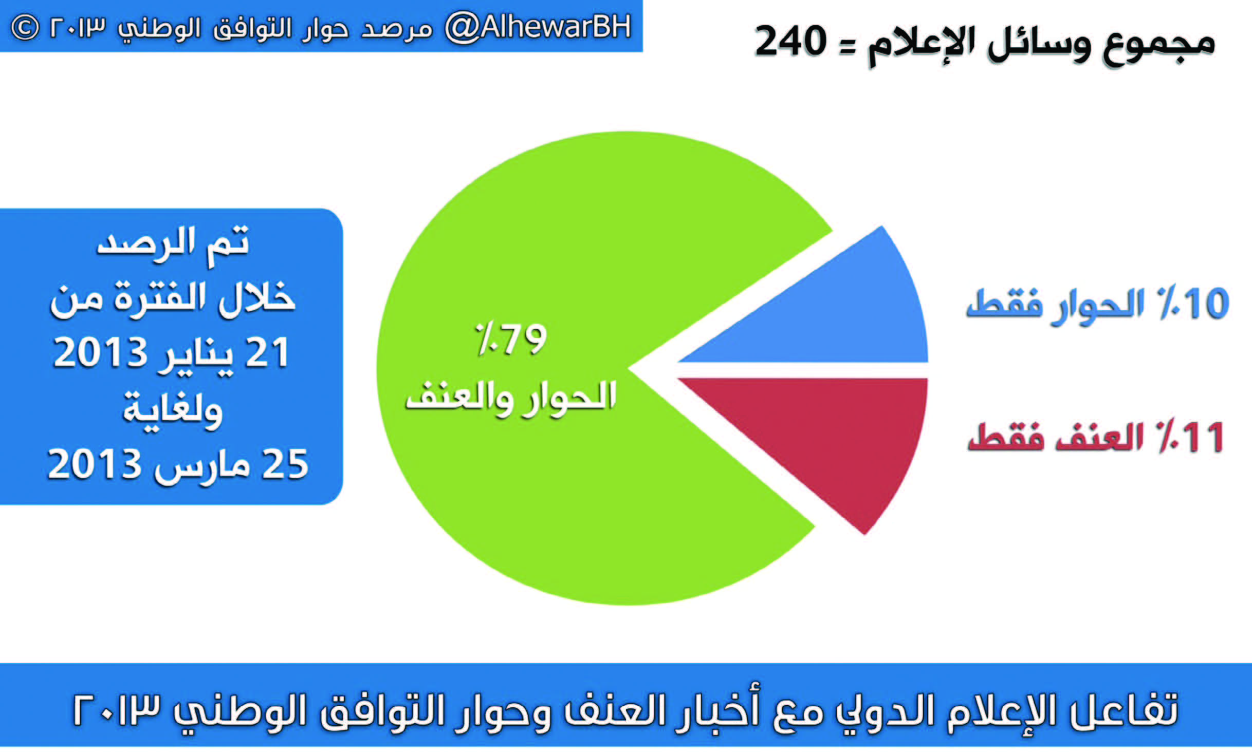 «تحاور»: %79 من الأخبار الدولية تناولت الحوار والعنف معاً