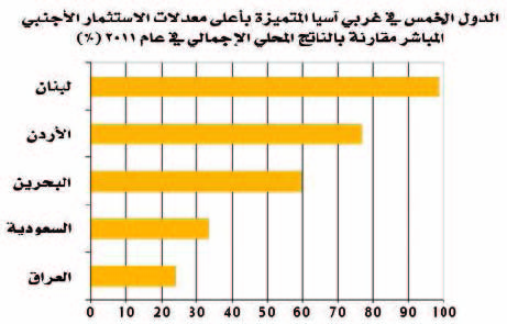 «الأونكتاد»:تدفق 781 مليون دولار استثمارات أجنبية إلى البحرين خلال 2011