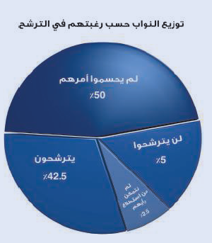 ?42 من النواب يترشحون للانتخابات المقبلة و?50 يدرسون