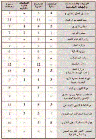 الدرازي لـ الوطن:تقرير الرقابة الماليــة رصـــد 129 مخالفـــة لـ 17 جهة حكوميــة