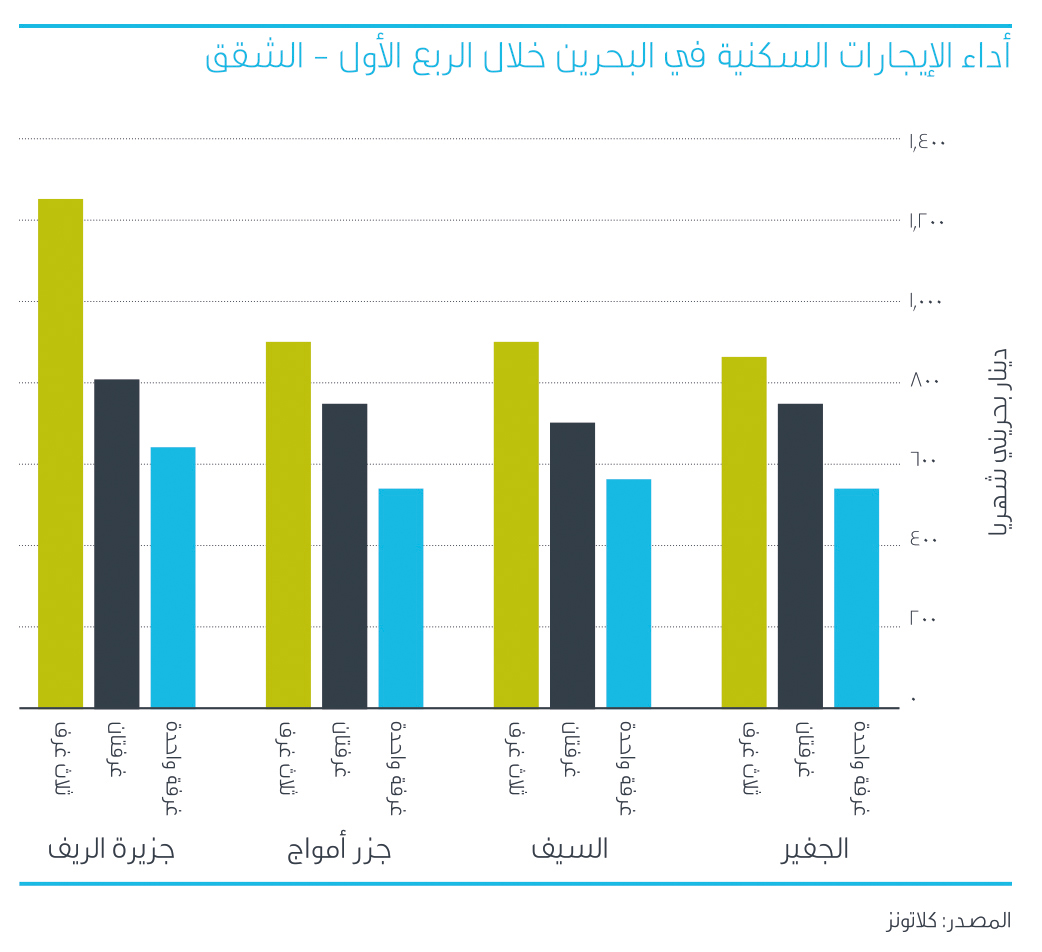 تراجع أسعار النفط قد يضعف سوق العقارات بالبحرين