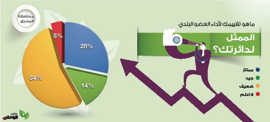 %60 من المحرقيين يرون أداء مجلسهم البلدي «ضعيفاً»