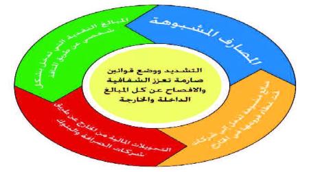 فعاليات:مصادر «تمويل الإرهاب» تهدد الأمن ولابد من تجفيفها