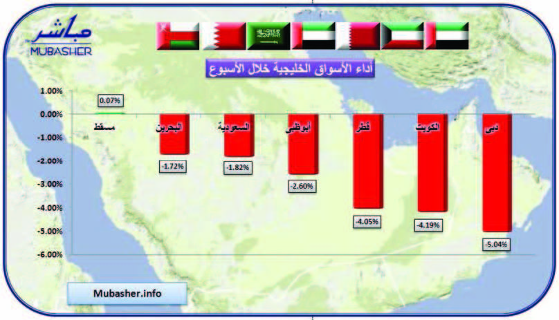 تراجع 6 مؤشرات خليجية في أسبوع بإستثناء العمانية