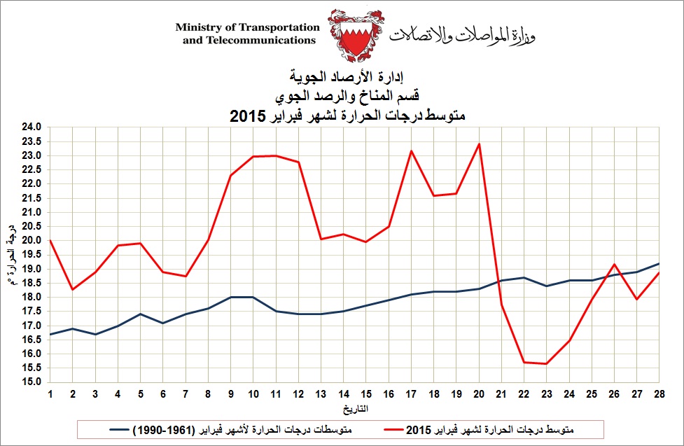 فبراير 2015 ثالث أحر أشهر فبراير بالبحرين منذ 1902