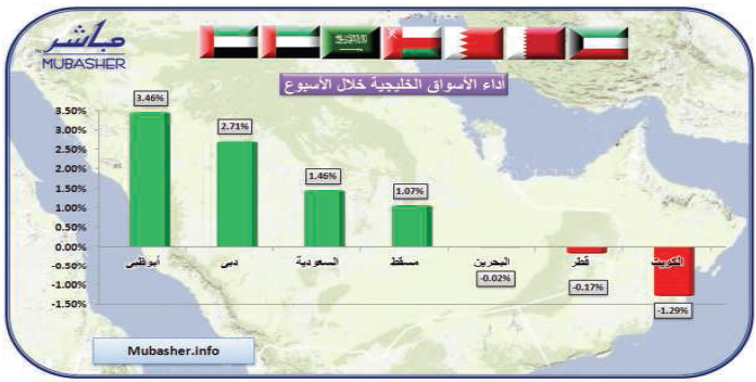 الإماراتي يتصدر مؤشرات 4 أسواق خليجية رابحة هذا الأسبوع