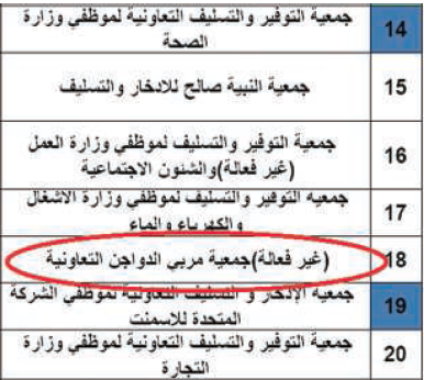 الوزارات تتعامل مع «مربي الدواجن» والتنمية تصنفها «غير فعالة»