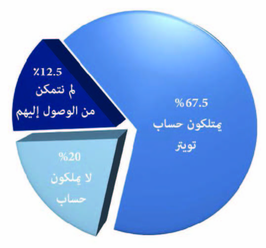 67% مــن النــــواب  يغـــردون في  «تويتــر» لأهالــي الدوائــر