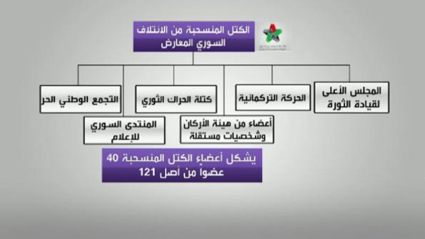 الائتلاف السوري المعارض يلملم صفوفه بعد جنيف 2