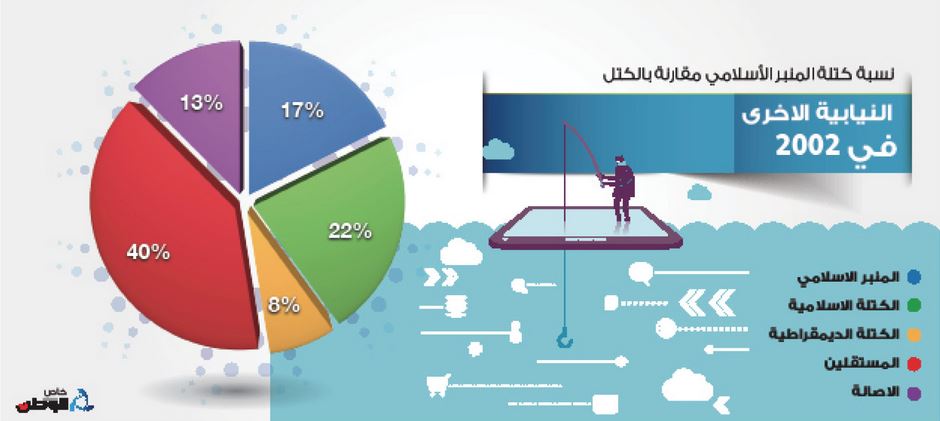 ?47 مـن المواطنيـن لا يثقــون فـي الجمـــــــــعيات الســياســـية