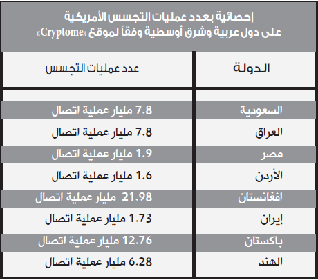 أكثر من 19 مليار عملية تجسس أمريكية على دول عربية